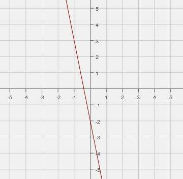 Identify the graphed linear equation.
A) y=5x+2
B) y=5x-2
C) y=-5x+2
D) y=-5x-2