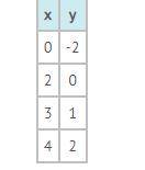 Choose the Algebraic equation that matches the table

A) y = x - 3
B) y = x + 2
C) y = x - 2
D) y