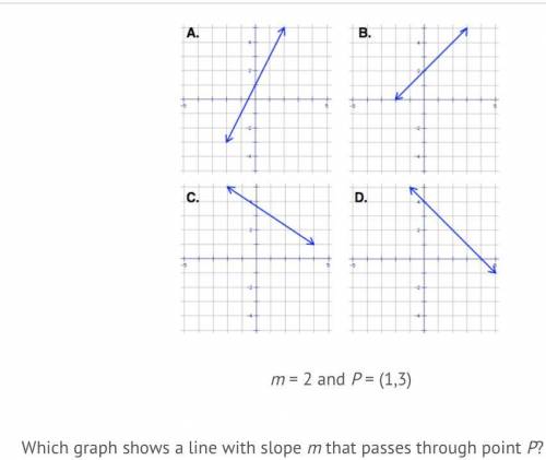 Please help me

Which graph shows a line with slope m that passes through point p
A. A
B. B
C. C
D