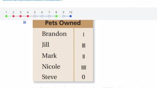 Please help!

The tally chart above shows the number of pets that 5 friends have. What is the mean
