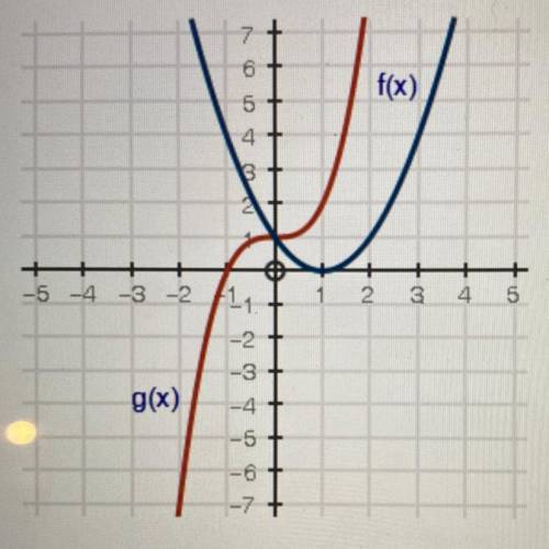 The graph below shows two polynomial functions, f(x) and g(x):

 Which of the following statements