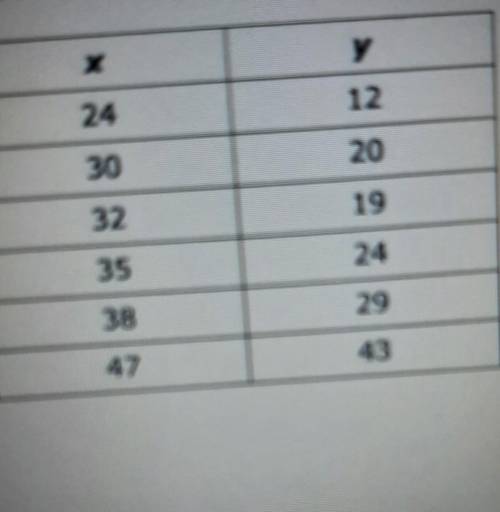 Based on the table what is the association between x and y

a. positive b.negative c.irrationald.