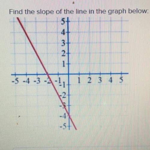 Find the slope of the line in the graph below: