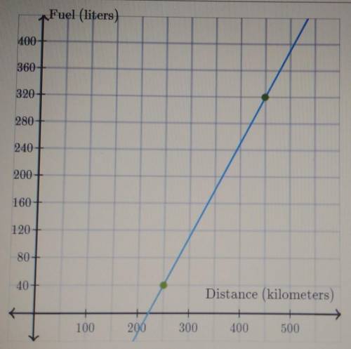 graphic the relationships between the amount of fuel remaining in the trucks tank in liters and dis