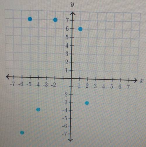 Does the graph represent a function? A. YesB. No​
