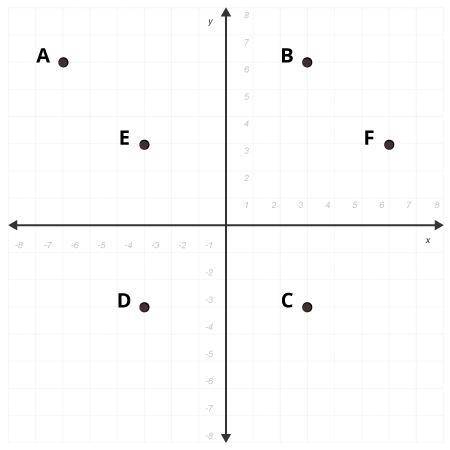 Point F is reflected over the y-axis to create F’. Use an ordered pair to name the location of F’,