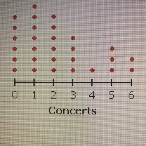 The dot plot below shows the number of concerts students at Albus Middle School have attended.

Wh