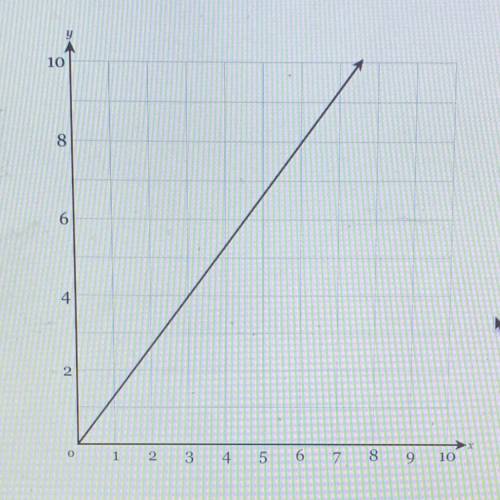 find the equation that represents the proportional relationship in this graph, pls help ill give br