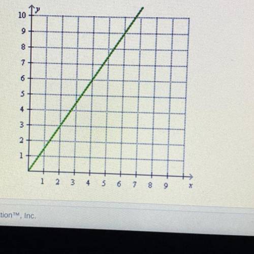 What is the unit rate (slope) of the proportional relationship graphed below?
