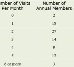NEED ASAP!!

The program director at a botanical garden surveyed 75 of their annual members about