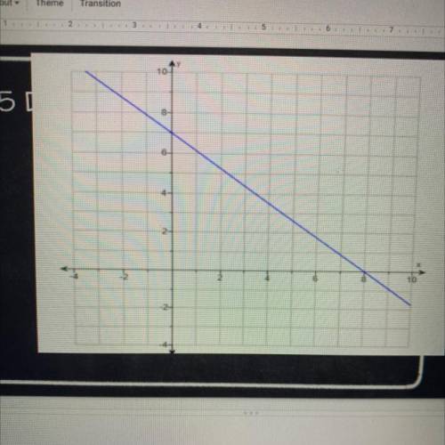 Determine the slope.( in the pic