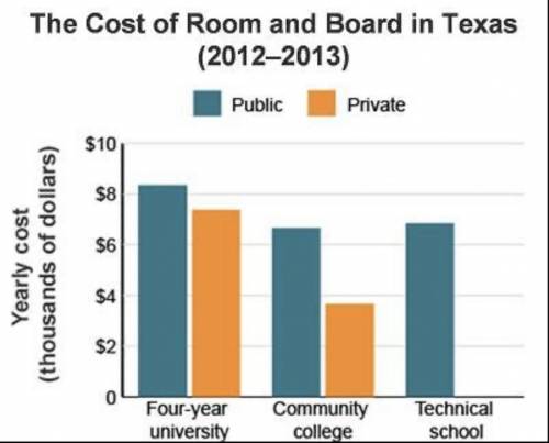 This graph compares the cost of room and board at educational institutions in Texas.

this graph h