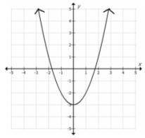 Study the graph of the function in the coordinate grid

Which statement correctly describes the fu