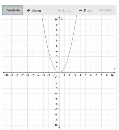 The graph of f(x)=x^2 is shown. Use the parabola tool to graph the function g(x)=(1/2x)^2 . To grap