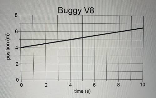 Please help !!

1. What is the velocity of the buggy??? 
2. At 20 seconds the buggy will have a po