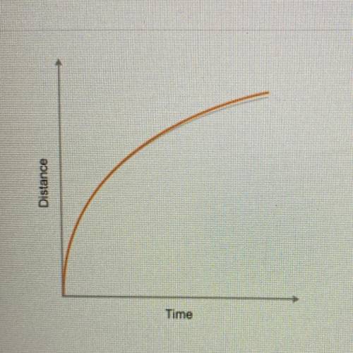 The graph above represents a object moving

____
The velocity of the object is i
____
The accelera