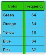 Plz hury plz

What is missing from the frequency chart below?
A. the tallies are missing
B. the ti