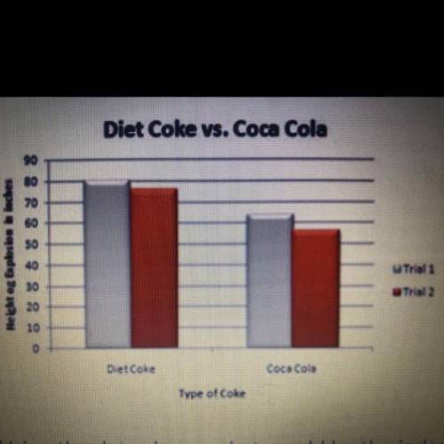 Using the data above, what would be the independent variable? Type of coke (Diet Coke or Coca Cola)