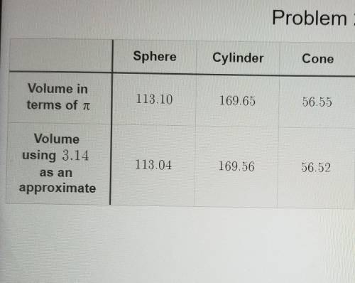 The table shows the values you calculated for each shape All values are in cubic inches

How are t