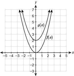 The graph of the function g(x) is a transformation of the parent function f(x)=x^2. Which equation