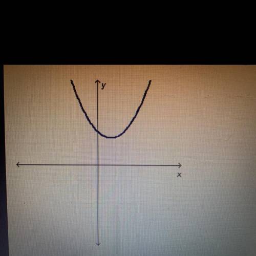 Which equation could generate the curve in the graph below?
