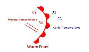 What is the symbol for a warm front