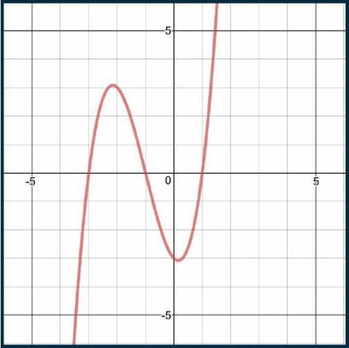 Need Help!!

What are the zeros of the function shown in the graph?The graph will be under the ans