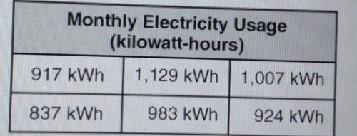 Table shows data collected by an electricity supplier what is attribute being measured ​