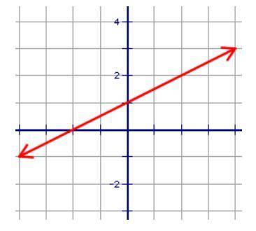 For the graph shown, the slope is changed to 1/5, but the y-intercept remains the same. What is the