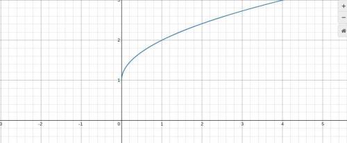 Choose the correct graph of the function Y = Vx+1