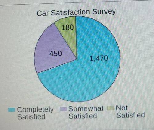 A survey was given to people who own a certain type of car. What percent of the people surveyed wer