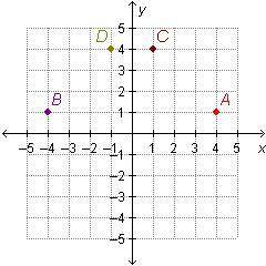 Please help me wonderful people of brainlly!

Which point is located at (4, 1)?
On a coordinate pl