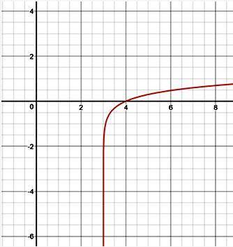 Analyze the graph below to identify the key features of the logarithmic function.

A. The x‐interc
