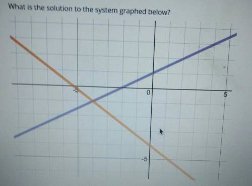 What is the solution to the system graphed below? ​