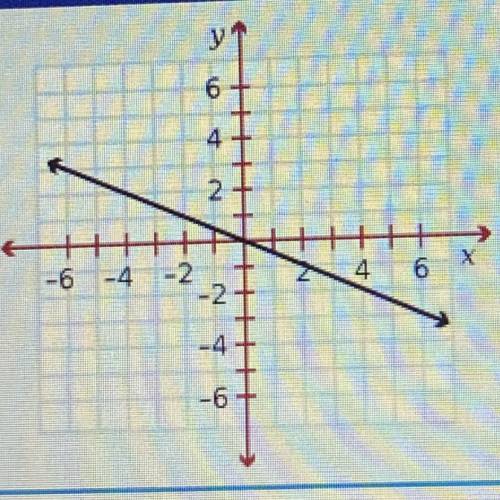 Which equation represents the line shown in the graph?

O A. y = - 2x
B. y = -x
C.y = -1/2x
D.y=1/