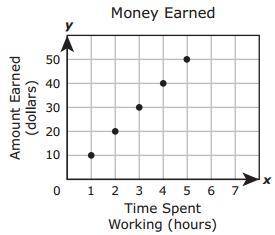 The graph shows the amount of money earned by an employee based on the time he spent working. Which