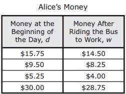 The table shows the relationship between d, the amount of money Alice has at the beginning of each