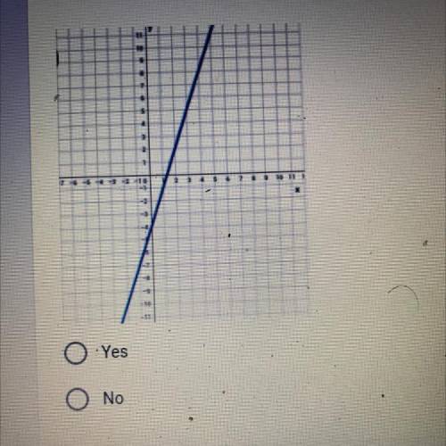 5) Does the graph show a function? *
