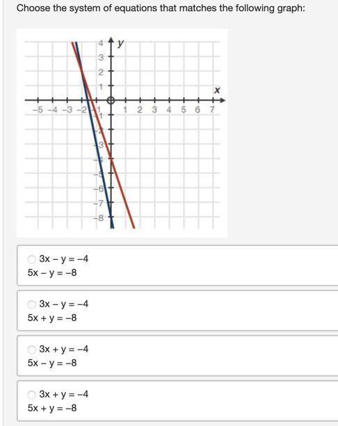 Please help ASAP !!

Choose the system of equations that matches the following graph:
Picture incl
