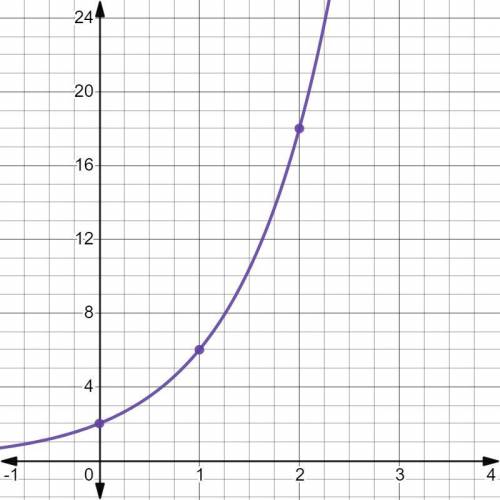 Help please

Which is the correct graph of the function f(x)=2(3)x?
a. image 1
b. image 2
c.