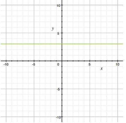 Which equation is graphed here?
A) y=3
B) x=3
C) y+1=3
D) x-1=3