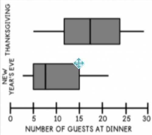 What wass the median num ber of guests for each holiday?