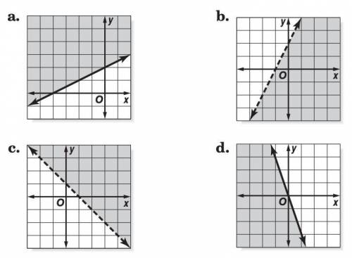 Match the inequality to the graph of its solution (graphs are in the picture attached).

y - 2x &l