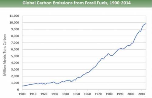 I WILL AWARD BRAINLIEST

Describe and explain the distribution of global CO2 emissions from F
