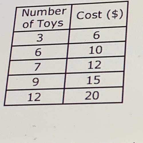The table gives the cost of toys at a toy store does this represent a proportional relationship?