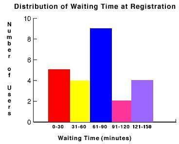 The histogram shows the number of minutes that users waited to register for classes on a university