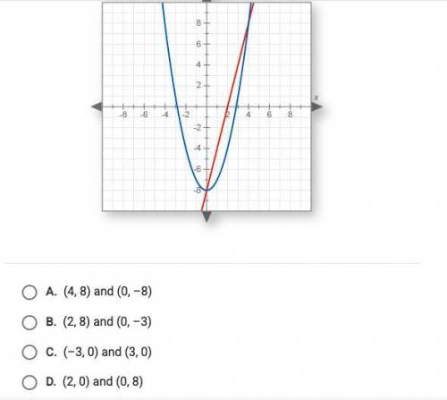 What are the solution to the system of equations graphed below?