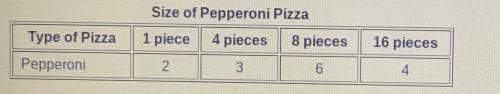 The table below shows the different sizes of 15 pepperoni pizzas sold at a restaurant so far today.