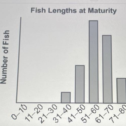 The graph shows the length distribution at maturity

for a population of fish. Policy makers are e