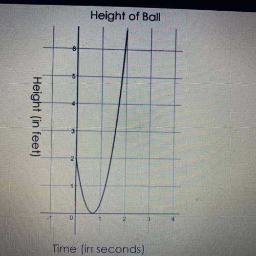 Beth drops a bouncy ball which bounces back up again. The graph below shows the beginning path of t